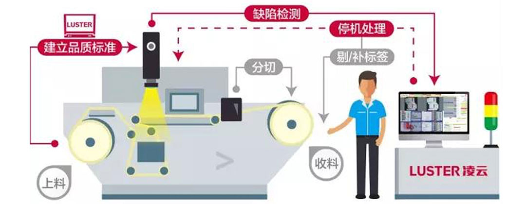 凌云光子?Printing Plus 5印刷質(zhì)量檢測(cè)系統(tǒng)界面設(shè)計(jì)